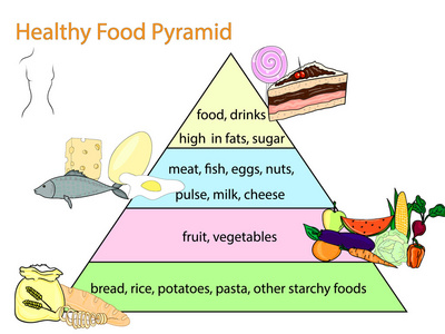 健康饮食金字塔。多彩的矢量图和文本