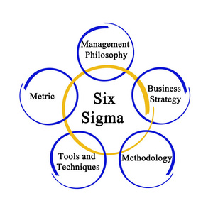 六西格玛方法论的组成部分