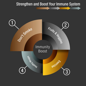 增强和 Stregthen 你的免疫系统图