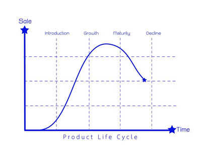 产品生命周期的营销概念图图表图片