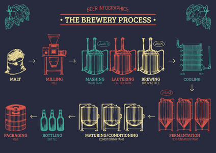 啤酒工艺与啤酒厂元素。