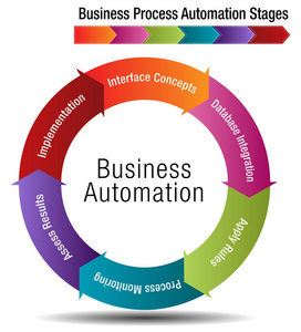 业务流程自动化阶段