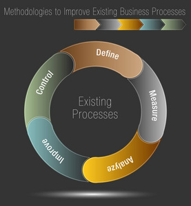 改进现有业务流程的方法