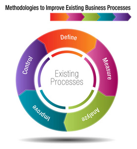 改进现有业务流程的方法