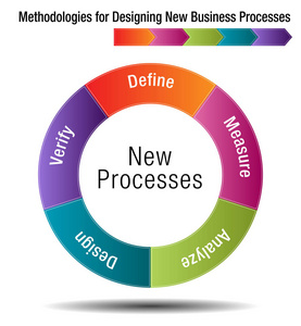 改进新业务流程的方法