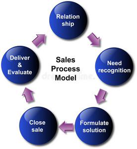 销售流程模型