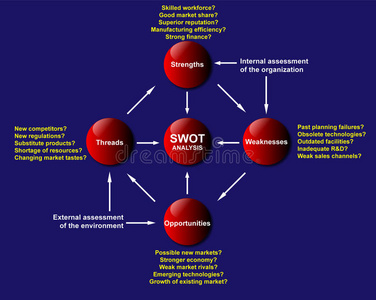 swot分析图