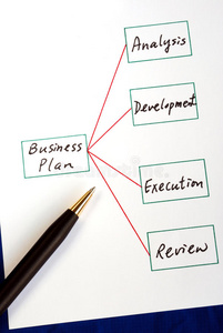 执行商业计划的四个步骤