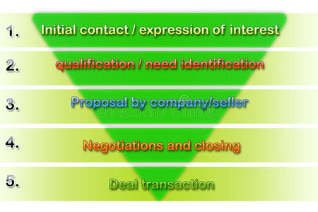 销售漏斗图片