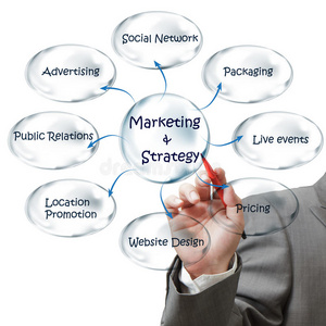 商家绘制营销策略流程图