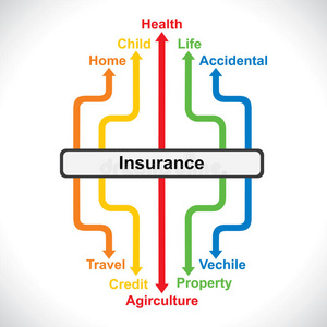 不同类型的保险地图概念