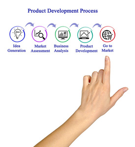 产品开发过程的组成部分