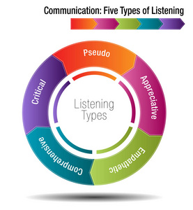 通信五类型听力