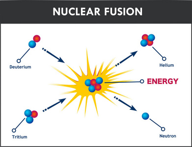 核聚变的向量例证图片