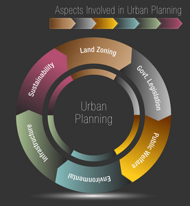 城市规划涉及的几个方面