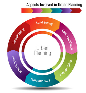城市规划涉及的几个方面图片