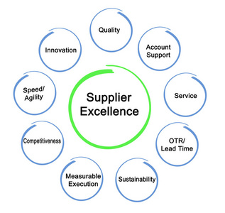供应商卓越的组成部分
