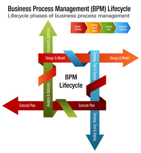 业务流程管理生命周期 Bpm 图表