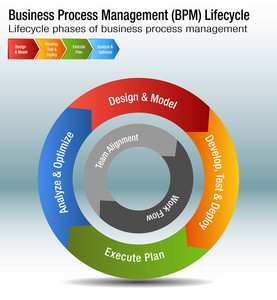 业务流程管理生命周期 Bpm 图表