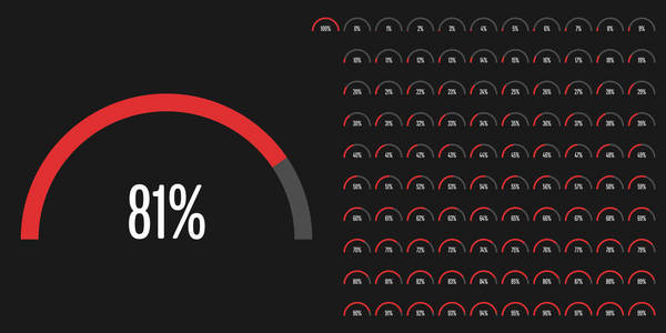 为 web 设计用户界面 Ui 或图表指示符设置的半圆百分比图从0到100准备就绪, 带有红色