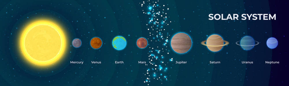 太阳系 educatoinal 旗帜。太阳系行星的矢量图解