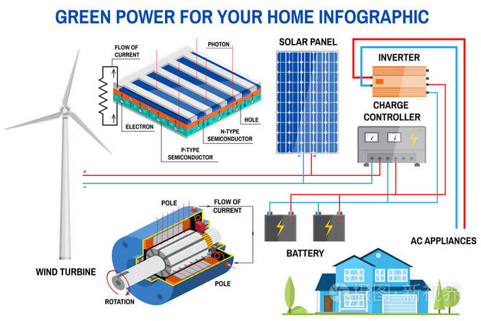 太阳能电池板和风力发电系统的首页信息图表