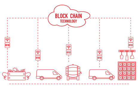 Blockchain。Rfid 技术。从生产到购买的酿酒