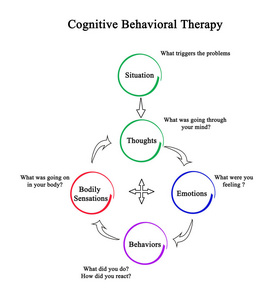 认知行为疗法CBT