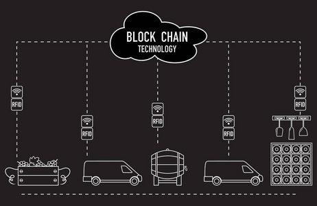 Blockchain。Rfid 技术。从生产到购买的酿酒