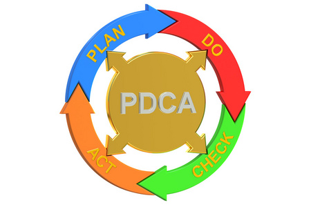 Pdca 循环，计划做检查行为概念。3d 渲染