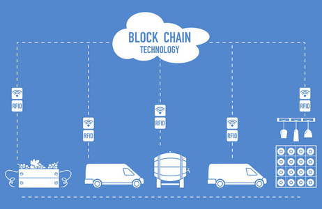 Blockchain。Rfid 技术。从生产到购买的酿酒