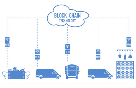 Blockchain。Rfid 技术。从生产到购买的酿酒