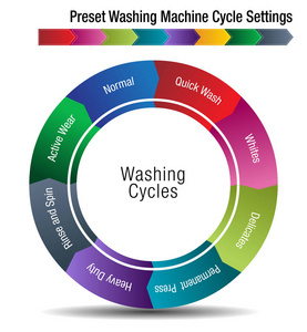 预设洗衣机周期设置图的图像图片