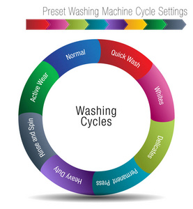 预设洗衣机周期设置图的图像图片
