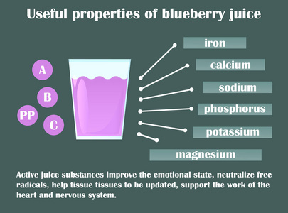 关于蓝莓汁的有益属性的数据图表