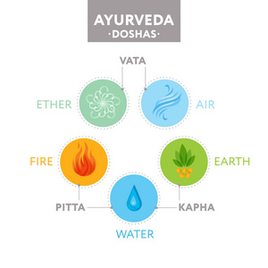 瓦塔皮塔饼 土与阿育吠陀图标元素醚 火 空气 水和地球的能量。横幅 海报，瑜伽类设计。可编辑矢量模板