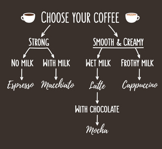 咖啡的品种图表