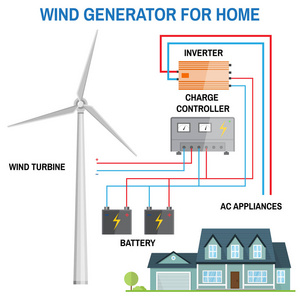 风力发电机为家的。矢量