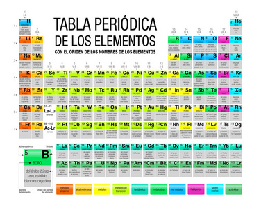 Tabla Peridica De Los Elementos Con 埃奥利 De Los Nombres De 洛杉矶 El