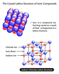 离子化合物的晶格结构图表图以氯化钠物质为例化学科学教育