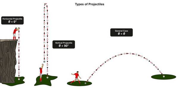 弹丸的类型图表图包括水平垂直和一般情况显示足球运动员投掷和射击它为物理科学教育