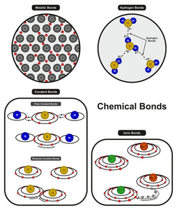 化学键图表图显示了化学科学教育中金属氢离子极性和非极性共价键的键合类型