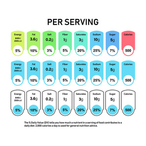 营养事实信息标签盒。每日价值成分卡路里, 胆固醇和脂肪的克和百分比。平面设计, 背景矢量图