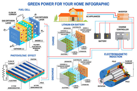 家用图表太阳能电池板燃料电池及风力发电系统