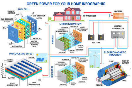 家用图表太阳能电池板燃料电池及风力发电系统