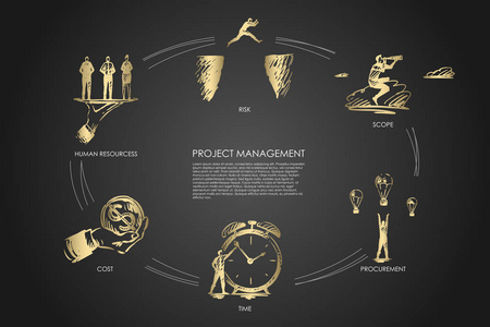 项目管理范围采购成本人力资源风险设定概念