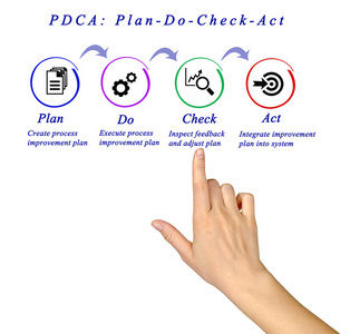 Pdca 循环 计划做检查行动