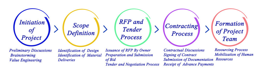 项目开发的流程图片