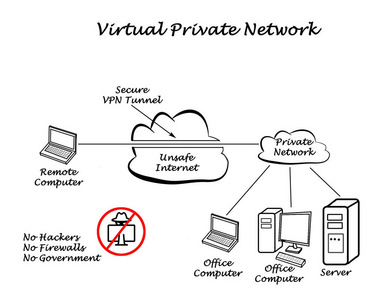 Vpn 保护您的数据