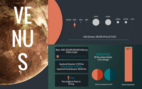金星信息图表图像提出了太阳系的行星之一，看看事实。这个由美国国家航空航天局提供的图像元素